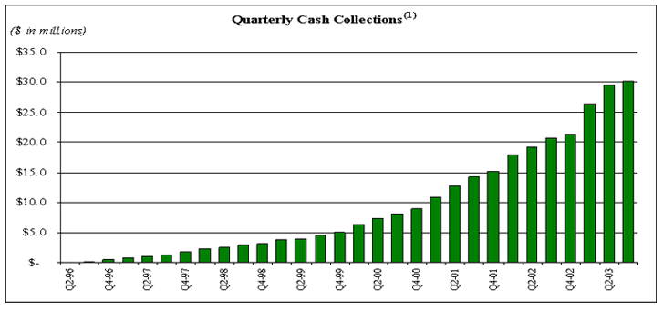 (QUARTERLY CASH COLLECTIONS GRAPH)