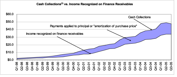 (CASH COLLECTIONS VS. INCOME RECOGNIZED ON FINANCE RECEIVABLES GRAPH)