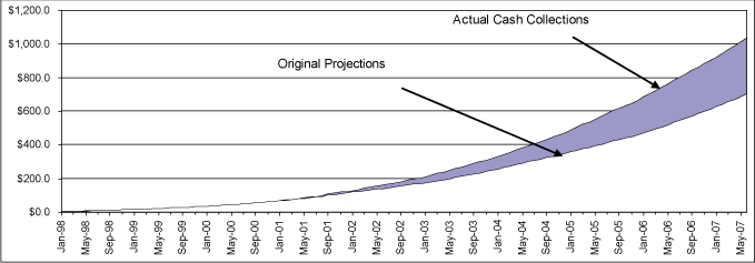 (PROJECTION GRAPH)