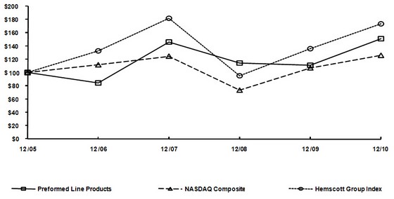 (PERFORMANCE GRAPH)