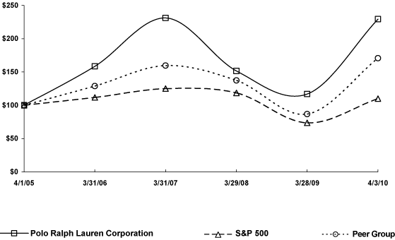 (PERFORMANCE GRAPH)