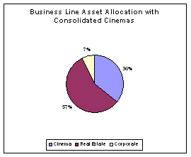 Business Line Asset Allocation With Consolidated Cinemas