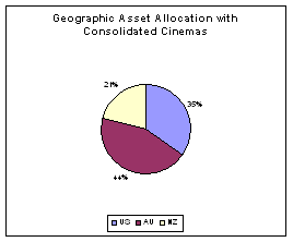 Geographic Asset Allocation With Consolidated Cinemas