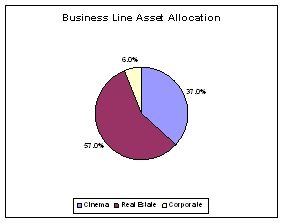 Business Line Asset Allocation