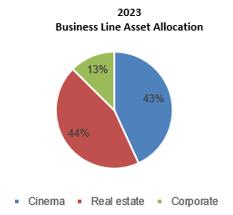 A pie chart of a company
Description automatically generated