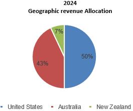 A pie chart with numbers and text
AI-generated content may be incorrect.