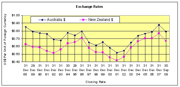 Exchange Rate Chart