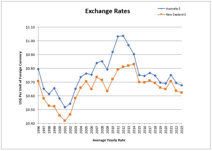 A graph of exchange rates
Description automatically generated