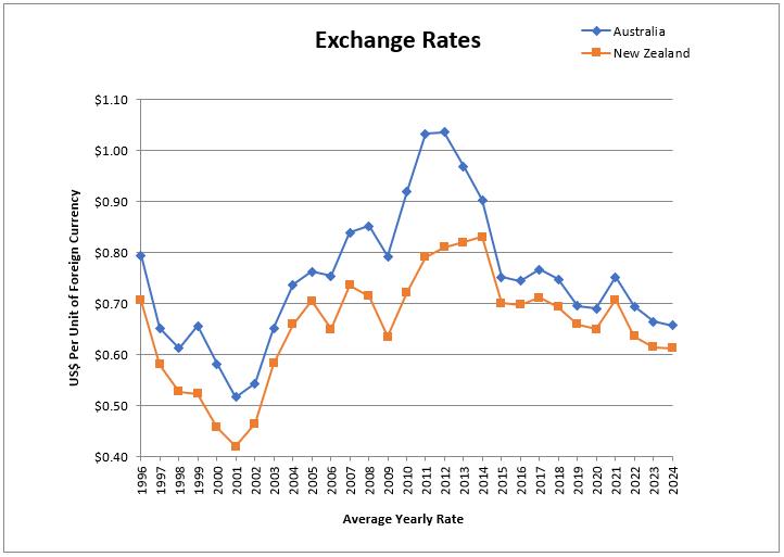 A graph of exchange rates
Description automatically generated