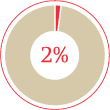 (PIE CHART)