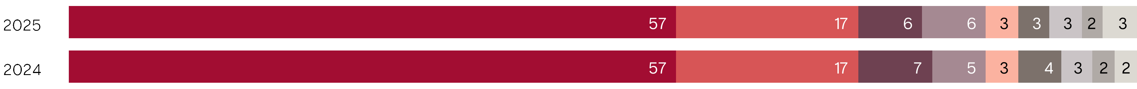 671