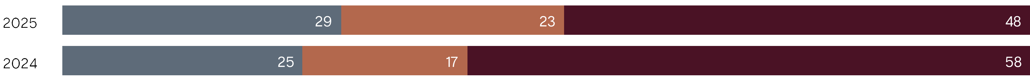 701