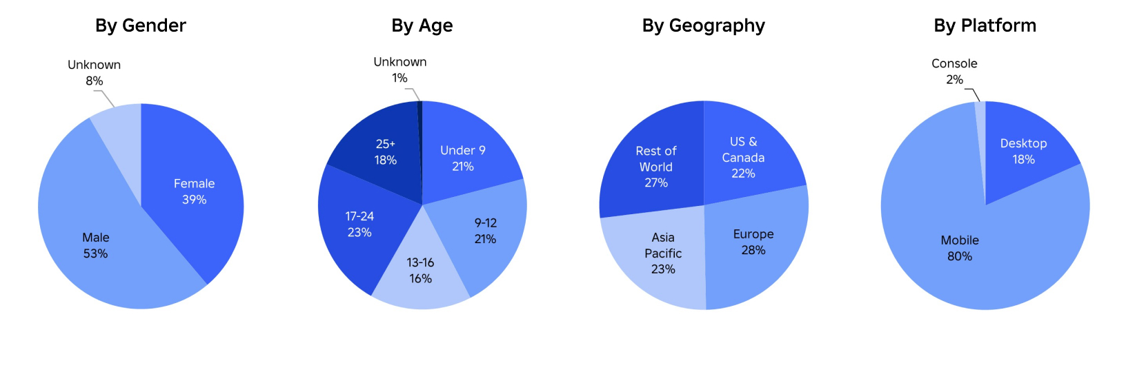 2024.01 - DAU AgeGroup,Gender,Platform,Region.jpg
