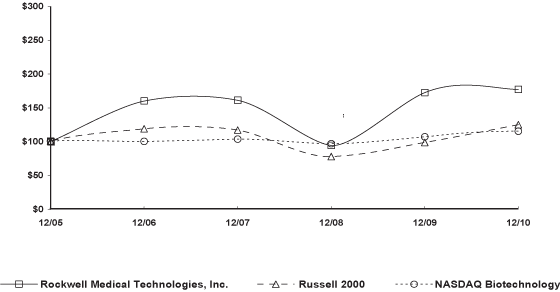 (PERFORMANCE GRAPH)