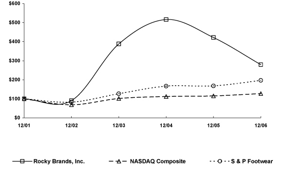 (PERFORMANCE GRAPH)