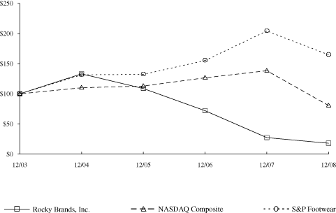 (PERFORMANCE GRAPH)