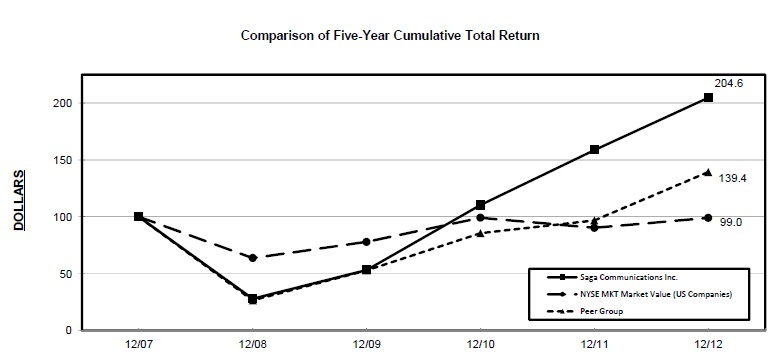 Z:\Vineyard\Live jobs\2013\03 Mar\12 Mar\Shift III\SAGA COMMUNICATIONS, INC. - 10K - v335169\Draft\03-Production