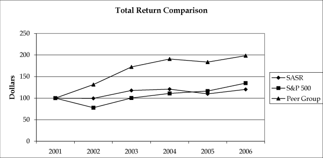 (PERFORMANCE GRAPH)