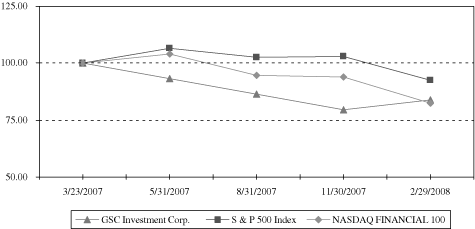 (PERFORMANCE GRAPH)