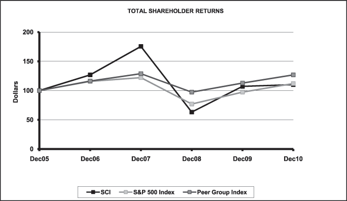 performance graph