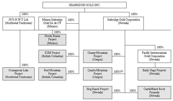 Inter-corporate Relationship Between the Company and Its Material Subsidiaries