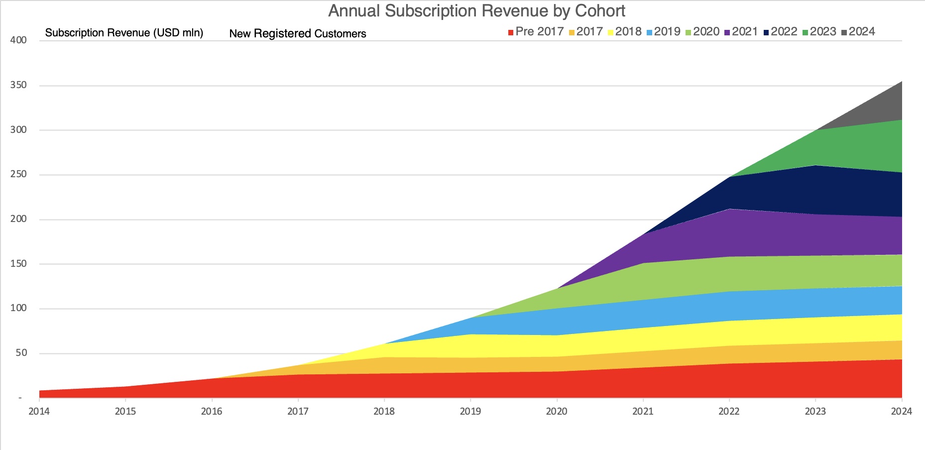 Annual Subscription Revenue by Cohort - 2024.jpg