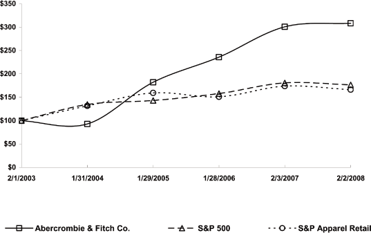 (PERFORMANCE GRAPH)