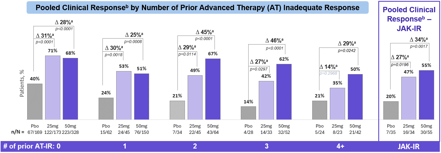 Pooled Clinical Response by Number of prior AT Fail.gif