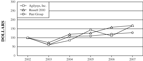 (PERFORMANCE CHART)