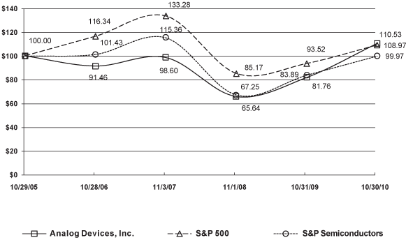 (PERFORMANCE GRAPH)