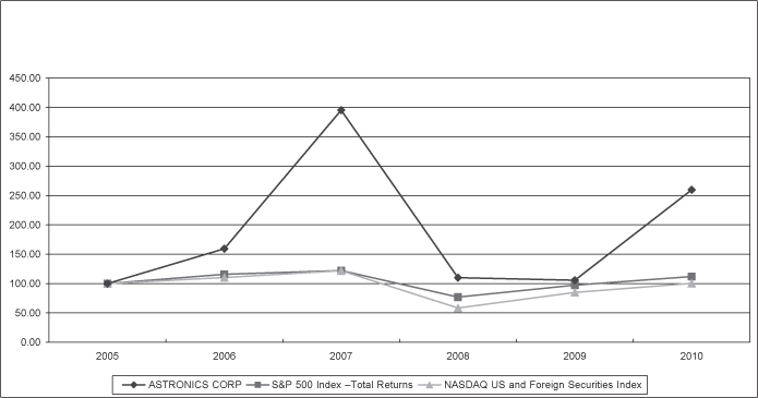 (PERFORMANCE GRAPH)