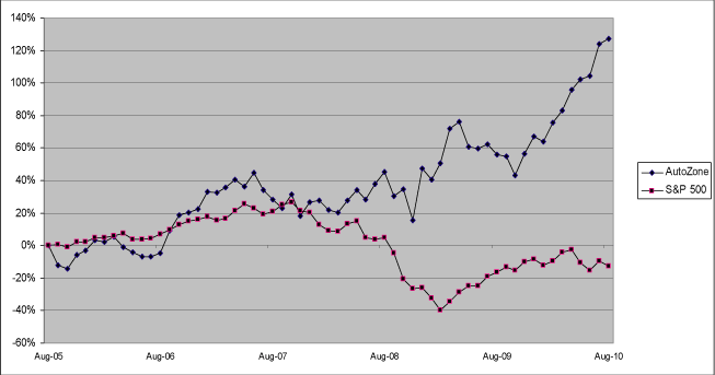 (PERFORMANCE GRAPH)