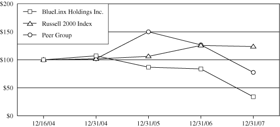 (PERFORMANCE GRAPH)
