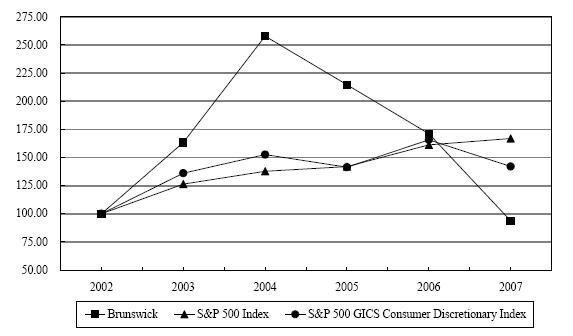 Performance Graph