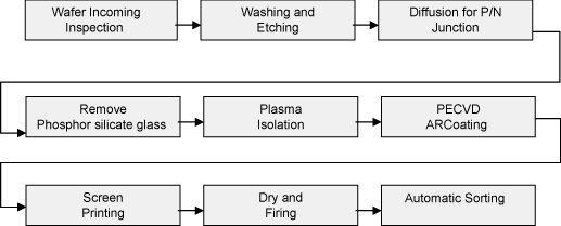 (FLOW CHART)