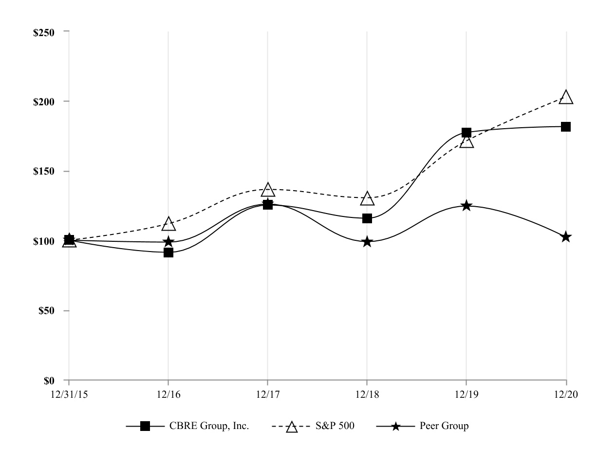 cbre-20201231_g2.jpg