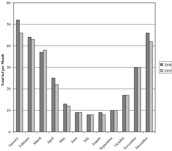 (BAR GRAPH)