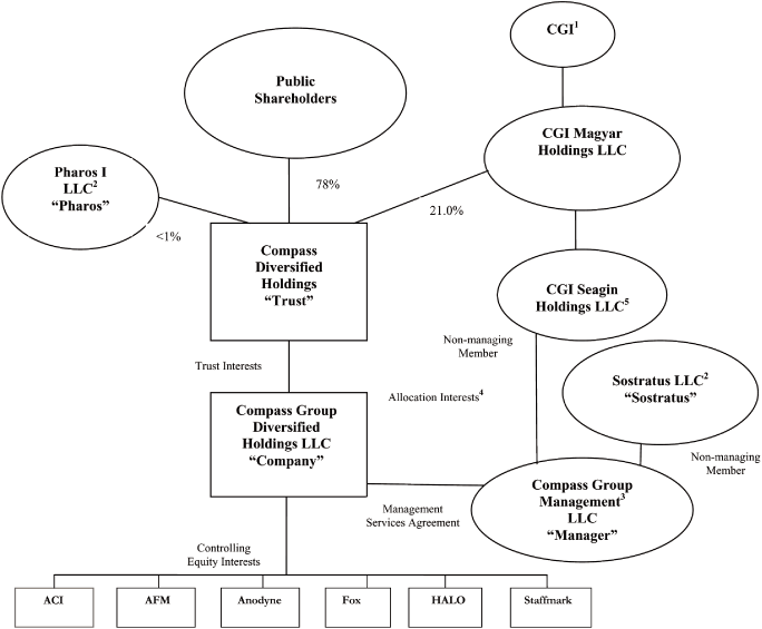 (FLOW CHART)