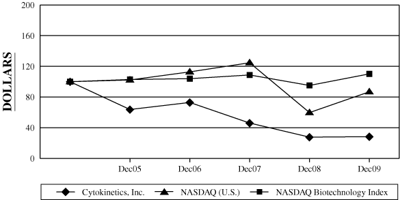 (PERFORMANCE GRAPH)