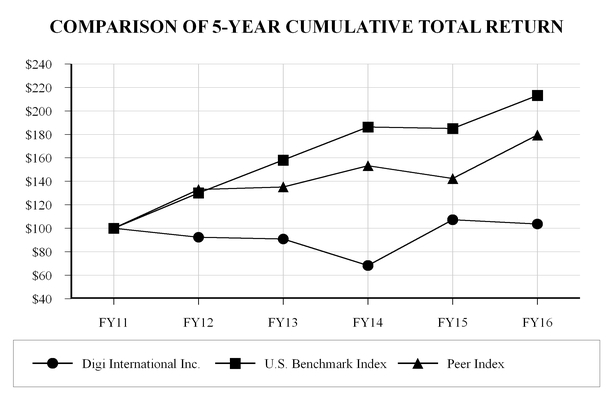 dgii-fy20169_chartx14963.jpg