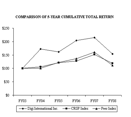 (PERFORMANCE GRAPH)