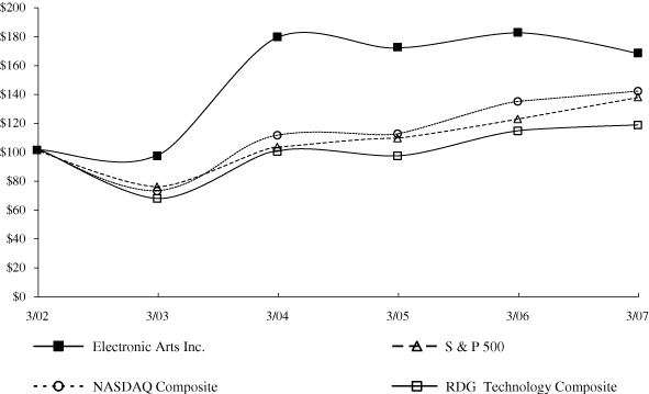 (PERFORMANCE GRAPH)