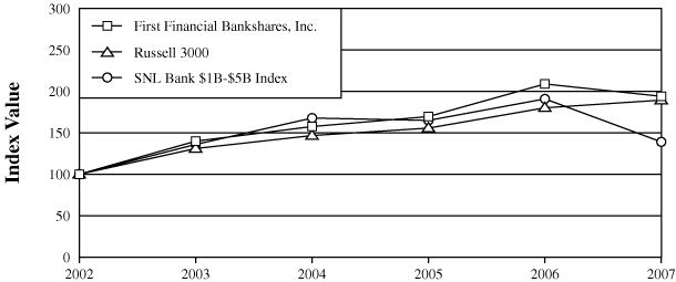 (Performance GRAPH)
