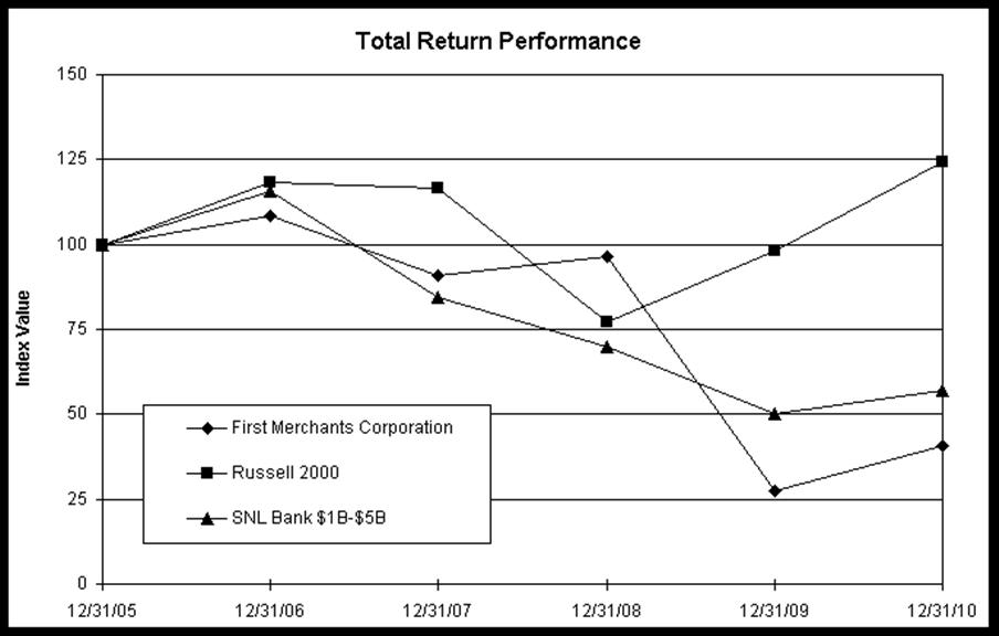 2010 Total Return Performance Graph