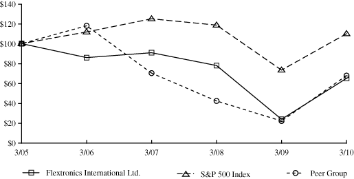 (PERFORMANCE GRAPH')