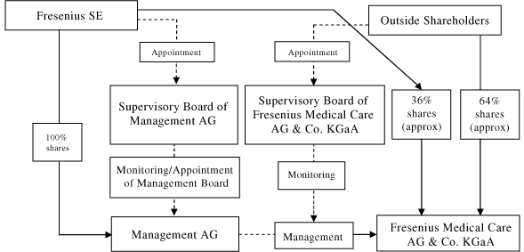 Flow Chart