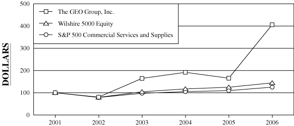 (PERFORMANCE GRAPH)