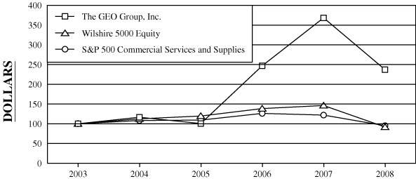 (PERFORMANCE GRAPH)
