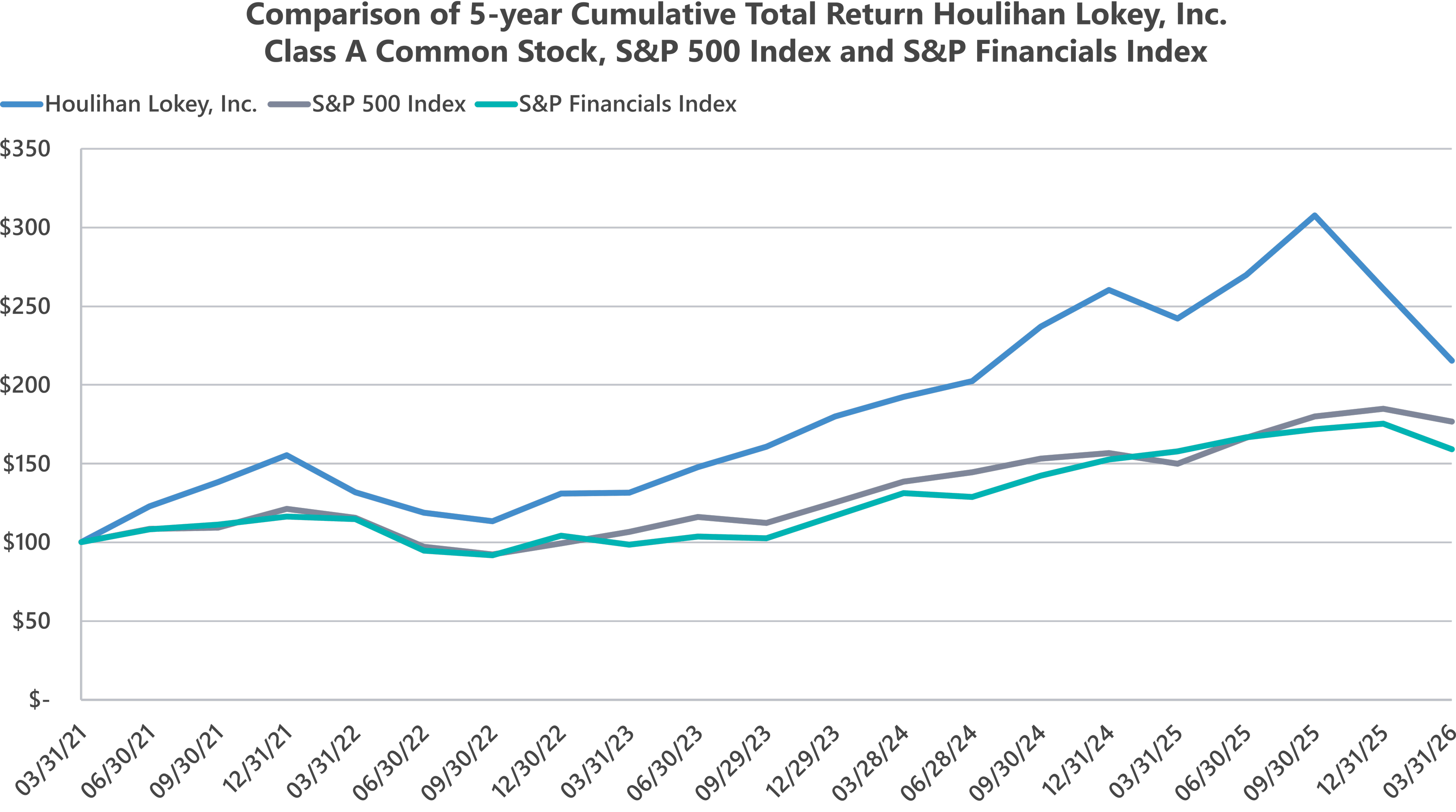 HLI Stock FY26.jpg