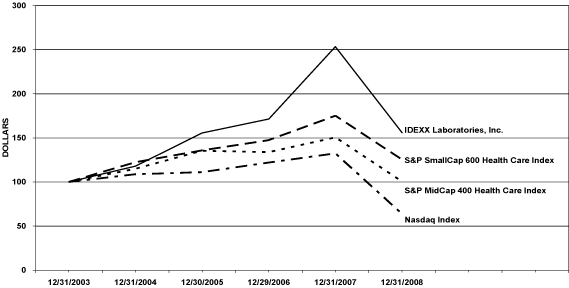 (PERFORMANCE GRAPH)